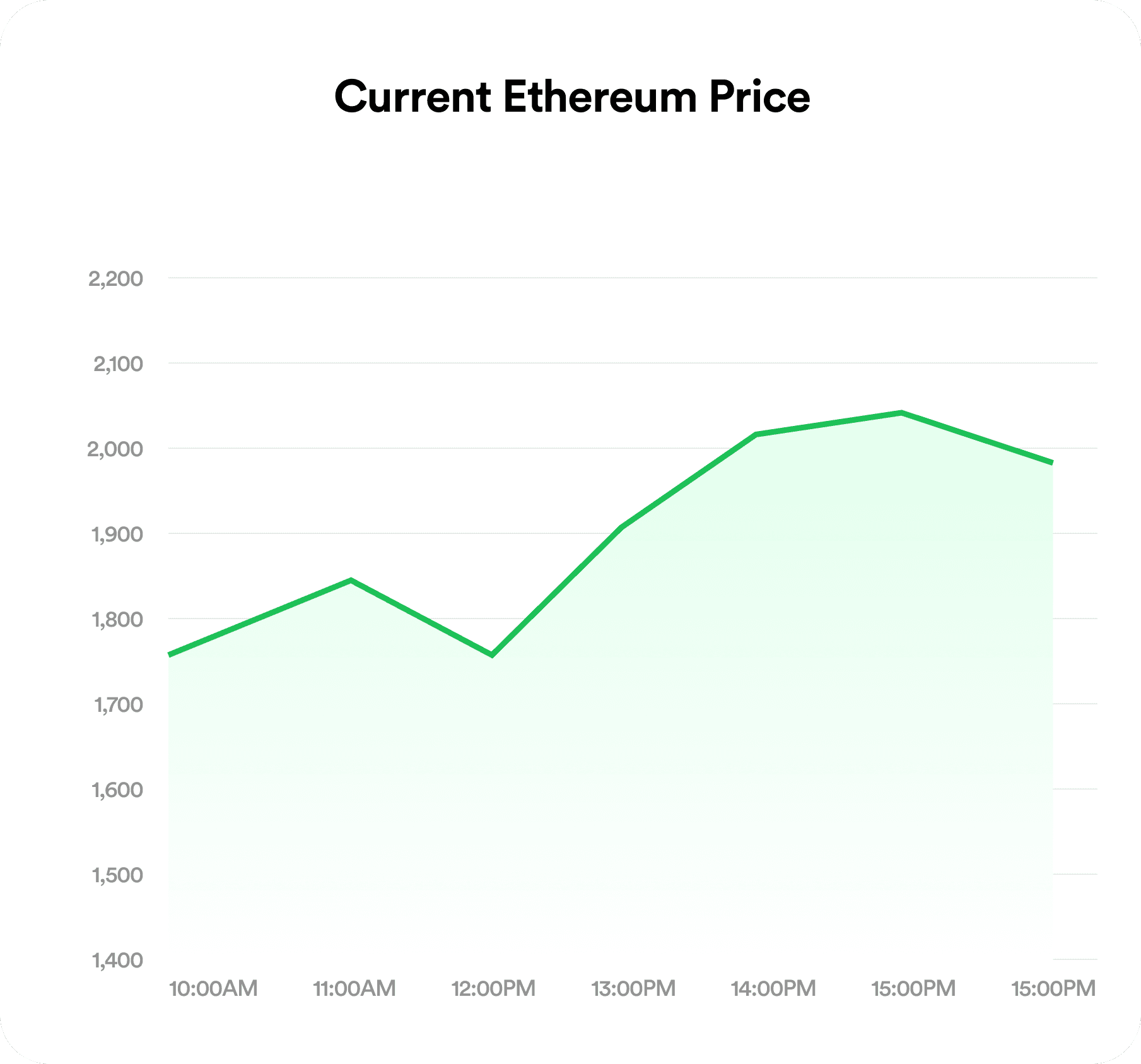 Current crypto price chart