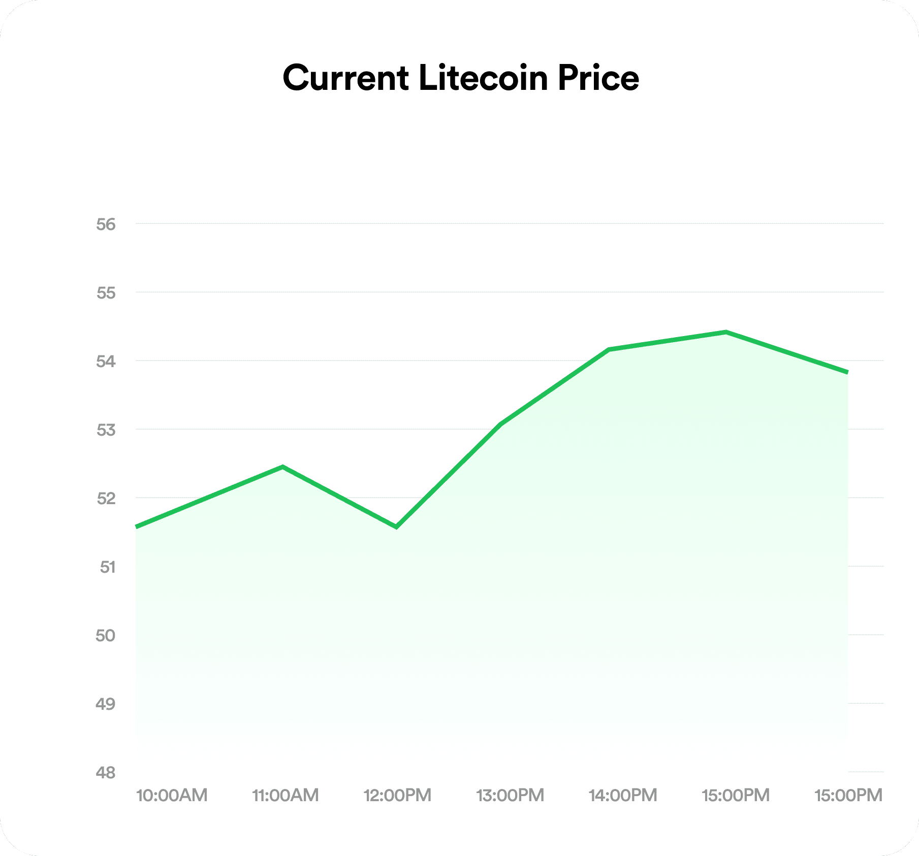 Litecoin to Naira rate chart on FlipEx updated hourly