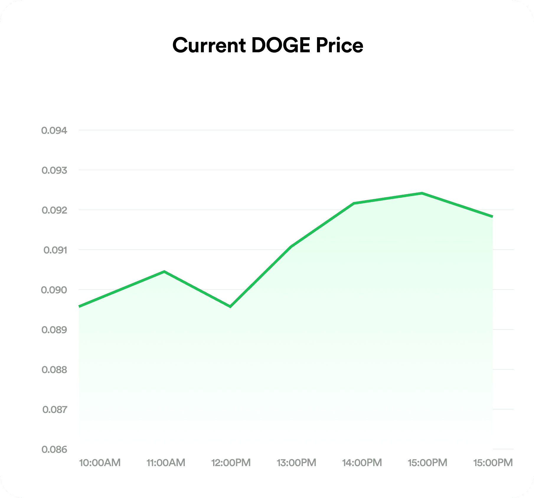Dogecoin to Naira rate chart on FlipEx updated hourly