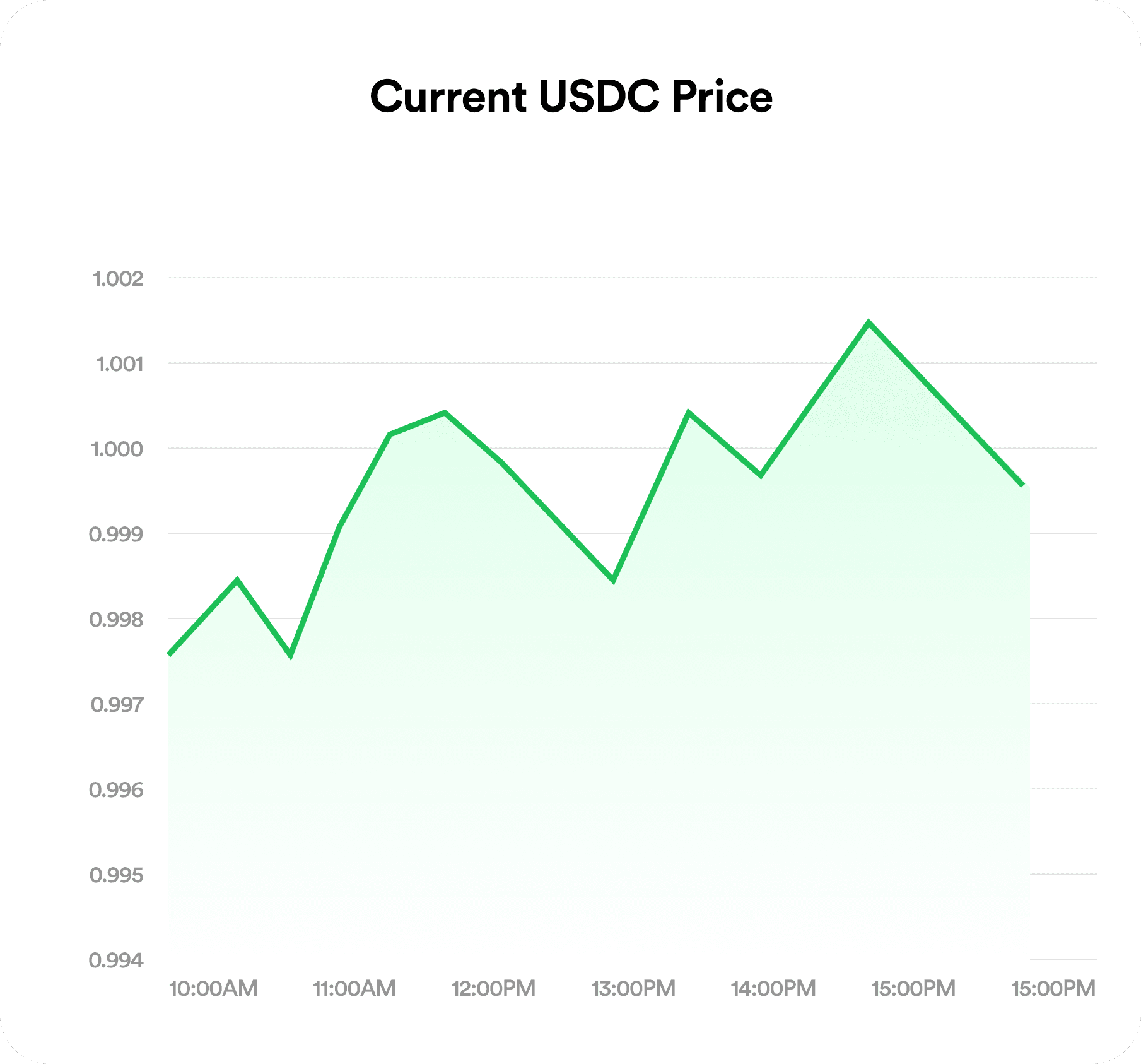 USDC to Naira rate chart on FlipEx updated hourly