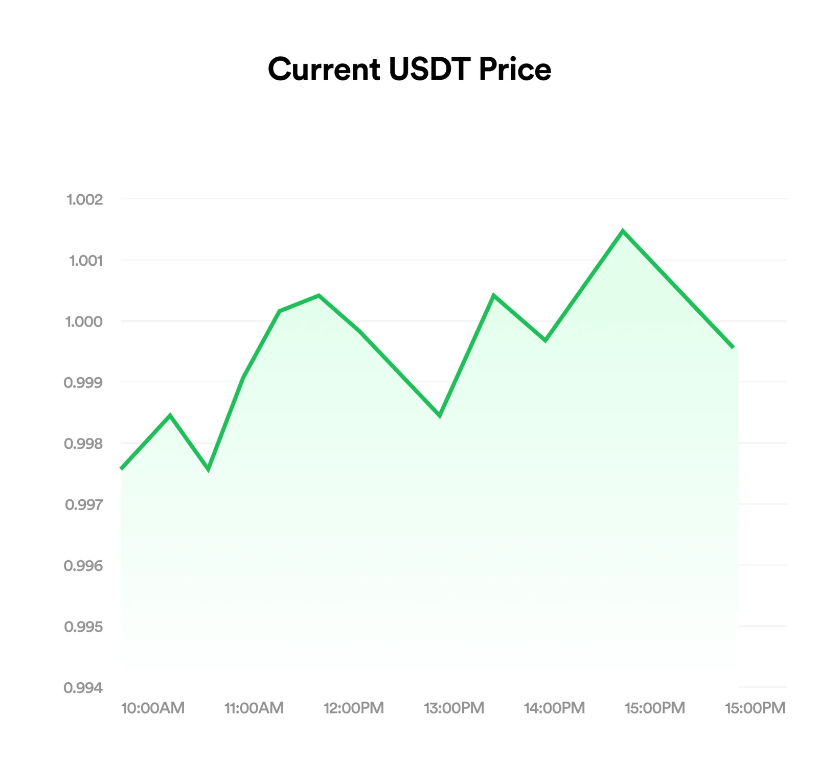 USDT to Naira rate chart on FlipEx updated hourly